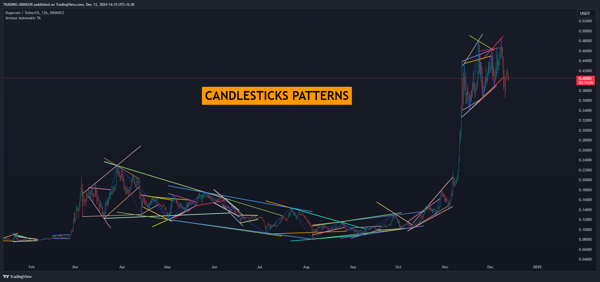 Candlestick Patterns for Trading Stocks or Crypto