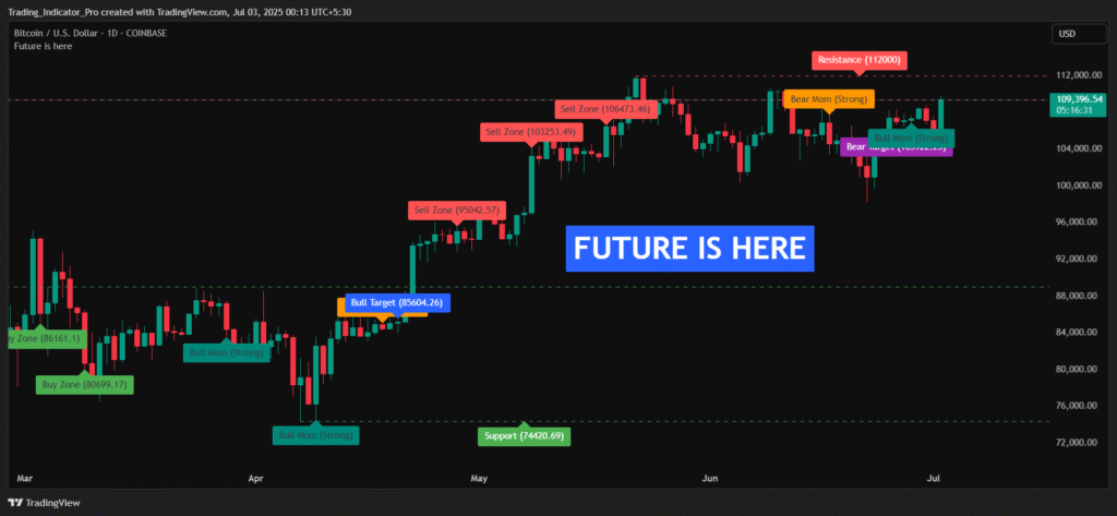 Future is here Tradingview Indicator